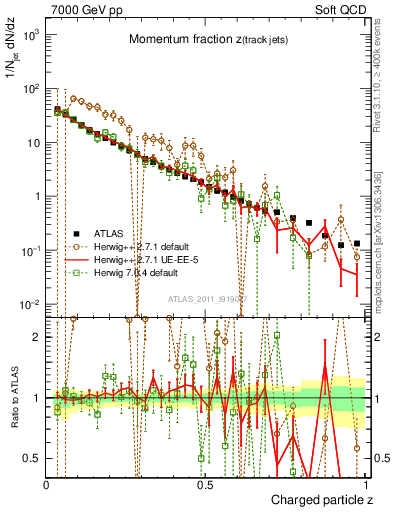 Plot of j.zeta in 7000 GeV pp collisions