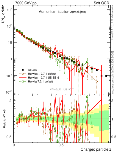 Plot of j.zeta in 7000 GeV pp collisions