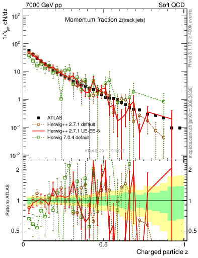 Plot of j.zeta in 7000 GeV pp collisions