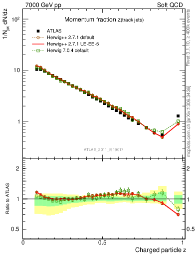 Plot of j.zeta in 7000 GeV pp collisions