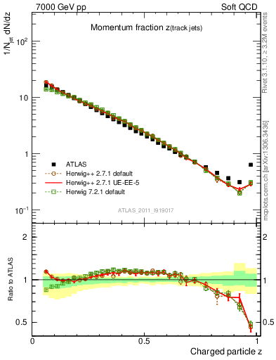 Plot of j.zeta in 7000 GeV pp collisions