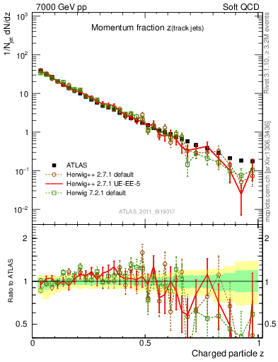 Plot of j.zeta in 7000 GeV pp collisions