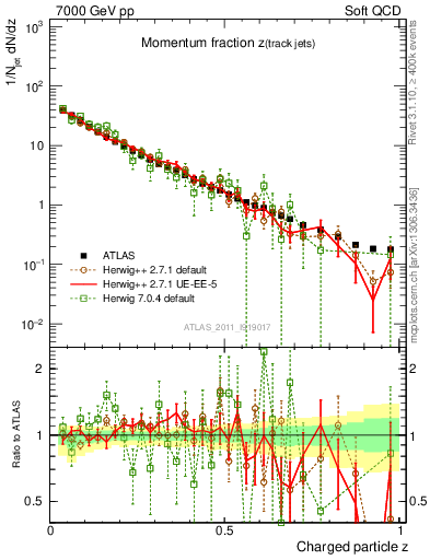 Plot of j.zeta in 7000 GeV pp collisions