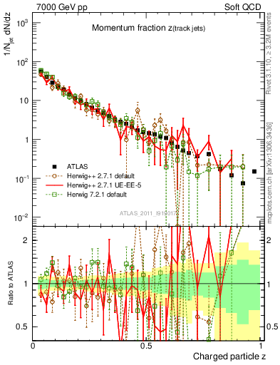 Plot of j.zeta in 7000 GeV pp collisions