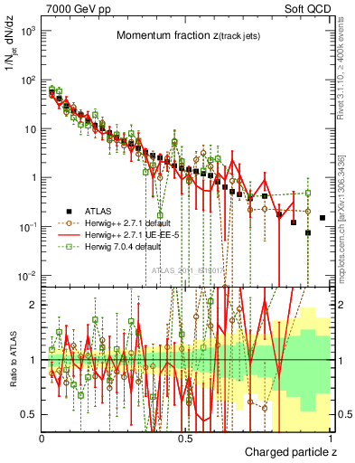 Plot of j.zeta in 7000 GeV pp collisions