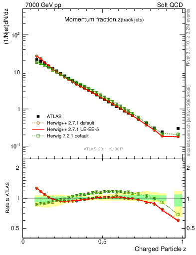 Plot of j.zeta in 7000 GeV pp collisions