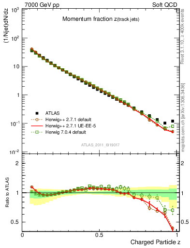 Plot of j.zeta in 7000 GeV pp collisions