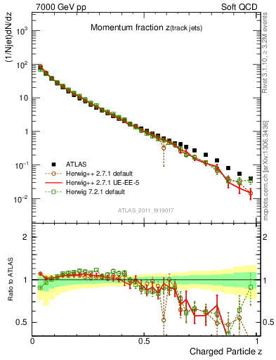 Plot of j.zeta in 7000 GeV pp collisions