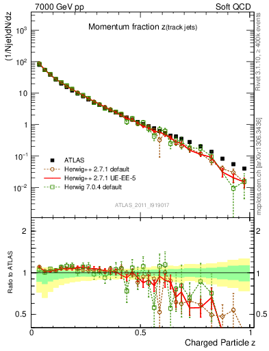 Plot of j.zeta in 7000 GeV pp collisions