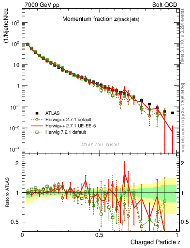 Plot of j.zeta in 7000 GeV pp collisions