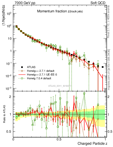 Plot of j.zeta in 7000 GeV pp collisions