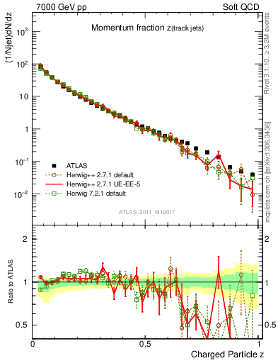 Plot of j.zeta in 7000 GeV pp collisions