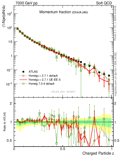 Plot of j.zeta in 7000 GeV pp collisions