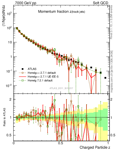 Plot of j.zeta in 7000 GeV pp collisions