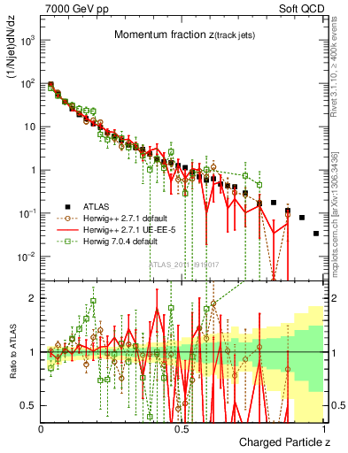 Plot of j.zeta in 7000 GeV pp collisions