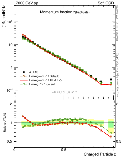 Plot of j.zeta in 7000 GeV pp collisions