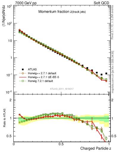 Plot of j.zeta in 7000 GeV pp collisions