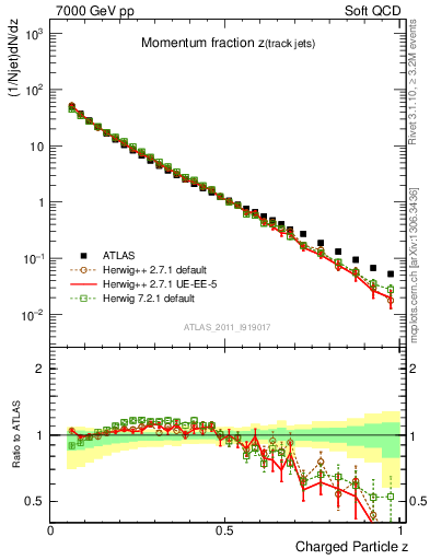 Plot of j.zeta in 7000 GeV pp collisions