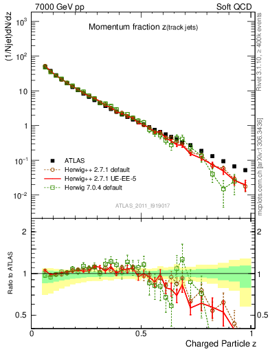 Plot of j.zeta in 7000 GeV pp collisions