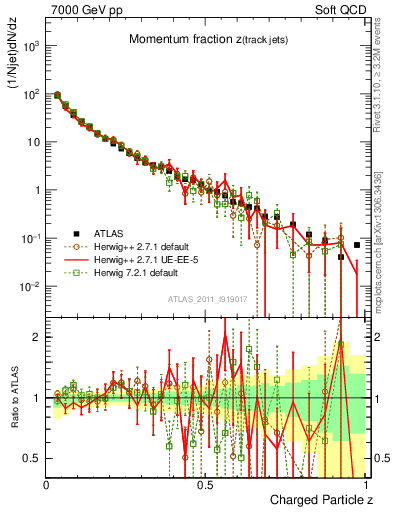 Plot of j.zeta in 7000 GeV pp collisions