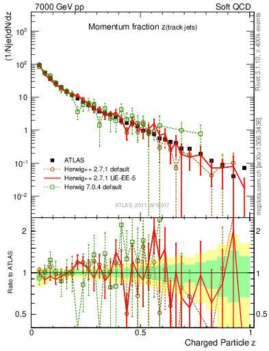 Plot of j.zeta in 7000 GeV pp collisions