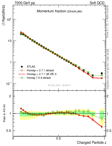 Plot of j.zeta in 7000 GeV pp collisions