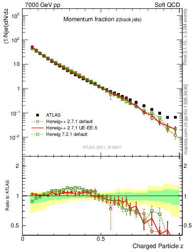 Plot of j.zeta in 7000 GeV pp collisions