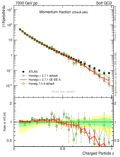 Plot of j.zeta in 7000 GeV pp collisions