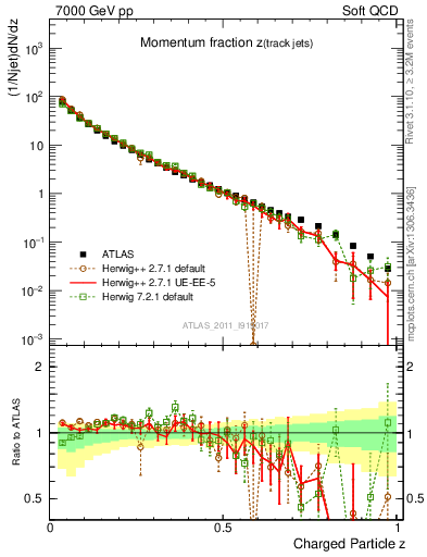 Plot of j.zeta in 7000 GeV pp collisions