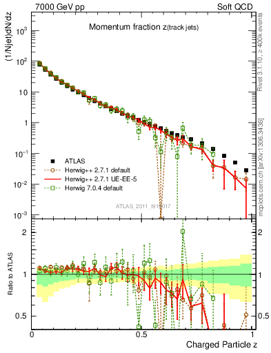 Plot of j.zeta in 7000 GeV pp collisions