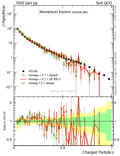 Plot of j.zeta in 7000 GeV pp collisions