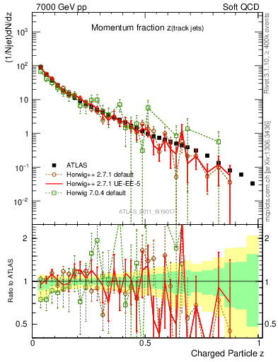 Plot of j.zeta in 7000 GeV pp collisions