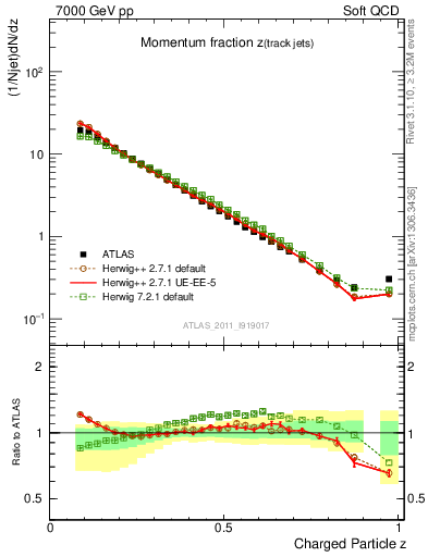 Plot of j.zeta in 7000 GeV pp collisions