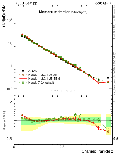 Plot of j.zeta in 7000 GeV pp collisions