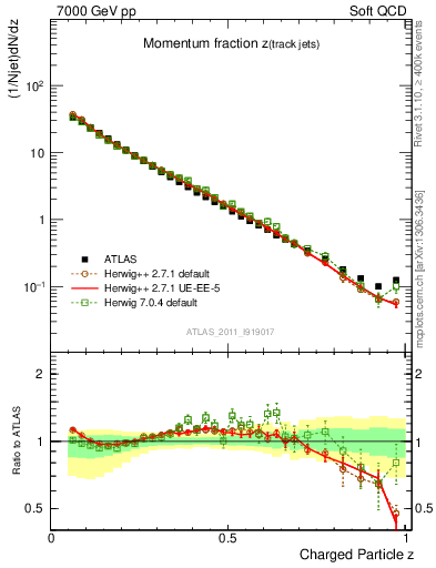 Plot of j.zeta in 7000 GeV pp collisions