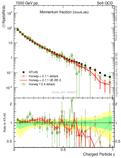 Plot of j.zeta in 7000 GeV pp collisions