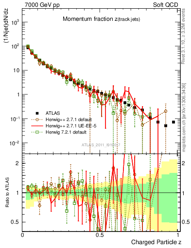 Plot of j.zeta in 7000 GeV pp collisions