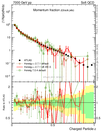 Plot of j.zeta in 7000 GeV pp collisions