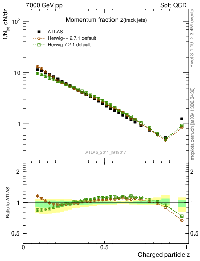 Plot of j.zeta in 7000 GeV pp collisions