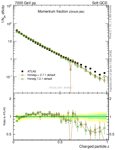 Plot of j.zeta in 7000 GeV pp collisions