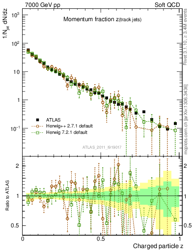 Plot of j.zeta in 7000 GeV pp collisions