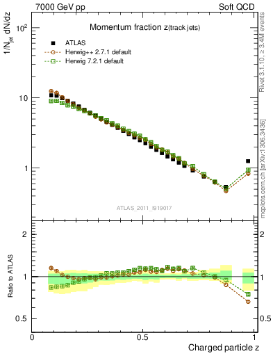 Plot of j.zeta in 7000 GeV pp collisions