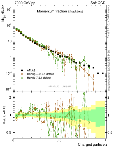 Plot of j.zeta in 7000 GeV pp collisions