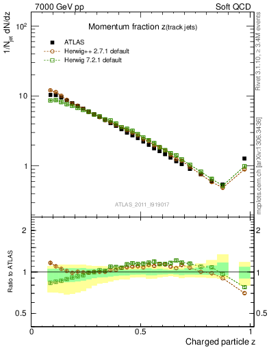 Plot of j.zeta in 7000 GeV pp collisions