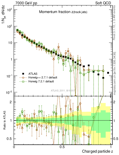 Plot of j.zeta in 7000 GeV pp collisions