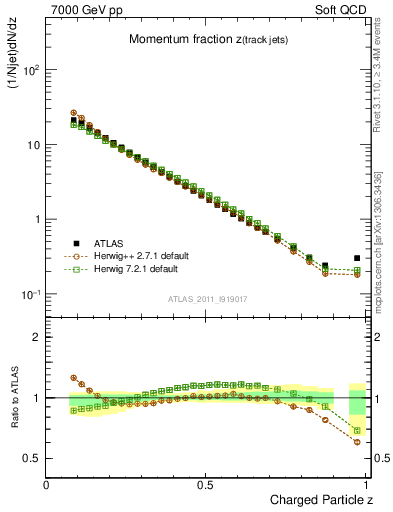 Plot of j.zeta in 7000 GeV pp collisions