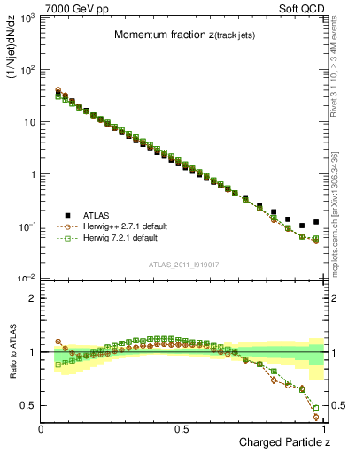 Plot of j.zeta in 7000 GeV pp collisions