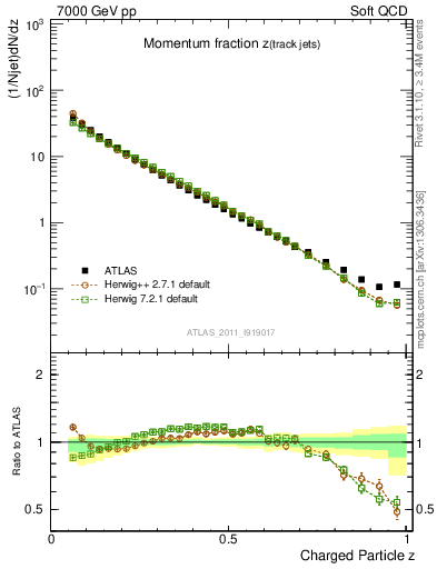 Plot of j.zeta in 7000 GeV pp collisions