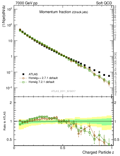 Plot of j.zeta in 7000 GeV pp collisions