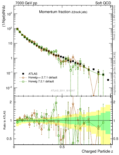 Plot of j.zeta in 7000 GeV pp collisions